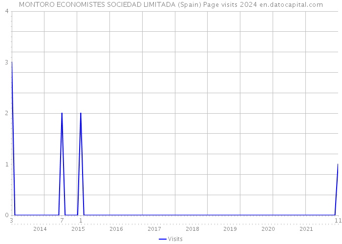 MONTORO ECONOMISTES SOCIEDAD LIMITADA (Spain) Page visits 2024 