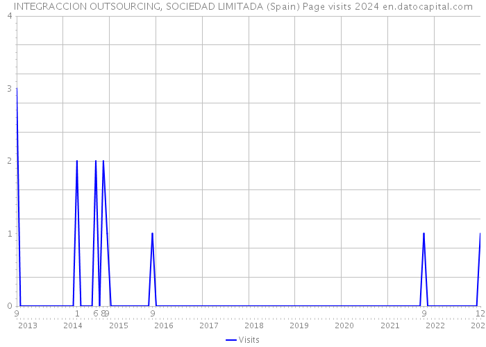 INTEGRACCION OUTSOURCING, SOCIEDAD LIMITADA (Spain) Page visits 2024 