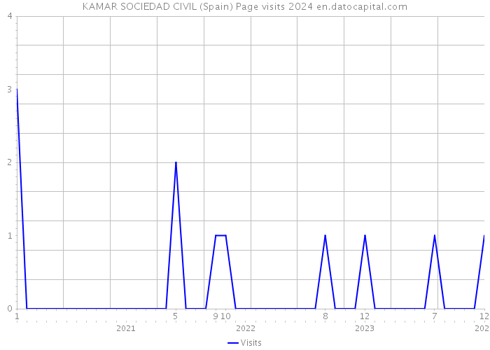 KAMAR SOCIEDAD CIVIL (Spain) Page visits 2024 