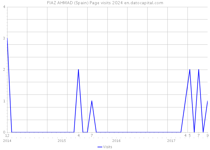 FIAZ AHMAD (Spain) Page visits 2024 