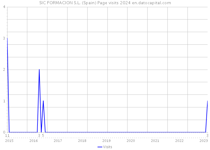 SIC FORMACION S.L. (Spain) Page visits 2024 