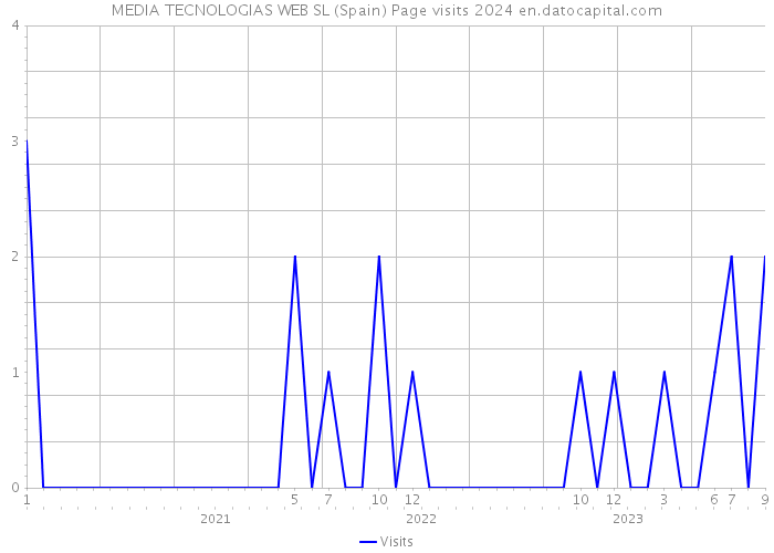 MEDIA TECNOLOGIAS WEB SL (Spain) Page visits 2024 