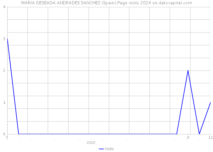 MARIA DESEADA ANDRADES SANCHEZ (Spain) Page visits 2024 