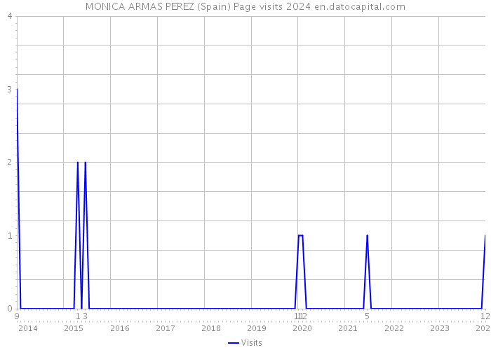 MONICA ARMAS PEREZ (Spain) Page visits 2024 