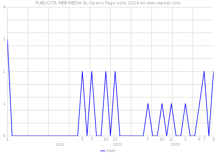 PUBLICITA WEB MEDIA SL (Spain) Page visits 2024 