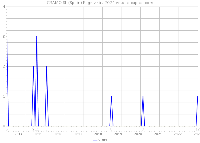 CRAMO SL (Spain) Page visits 2024 