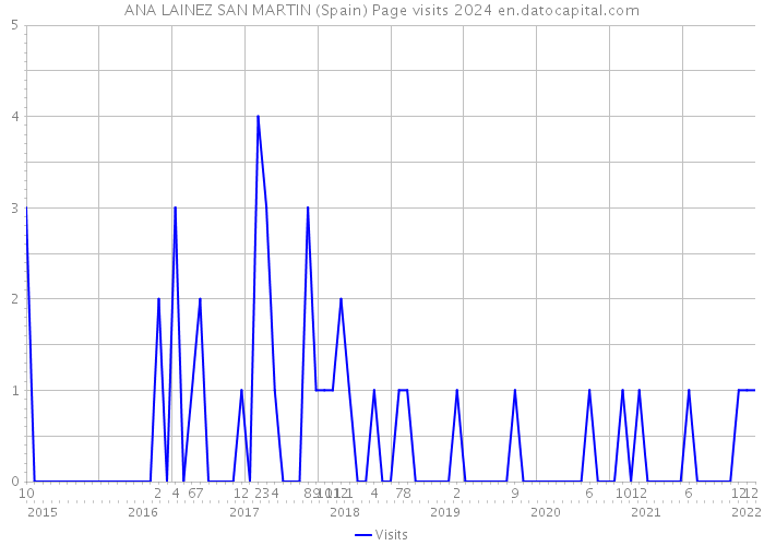 ANA LAINEZ SAN MARTIN (Spain) Page visits 2024 