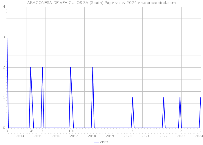 ARAGONESA DE VEHICULOS SA (Spain) Page visits 2024 