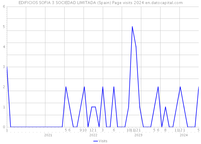 EDIFICIOS SOFIA 3 SOCIEDAD LIMITADA (Spain) Page visits 2024 