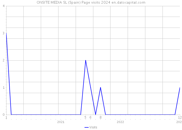 ONSITE MEDIA SL (Spain) Page visits 2024 
