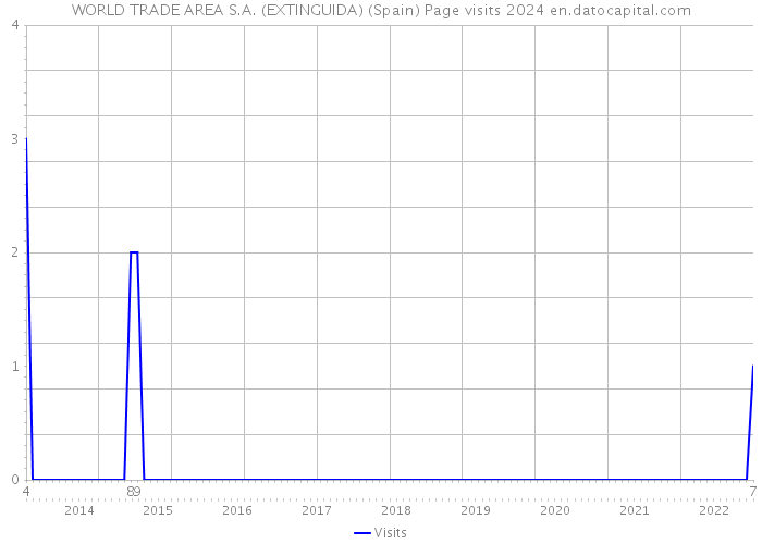 WORLD TRADE AREA S.A. (EXTINGUIDA) (Spain) Page visits 2024 