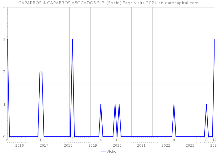 CAPARROS & CAPARROS ABOGADOS SLP. (Spain) Page visits 2024 