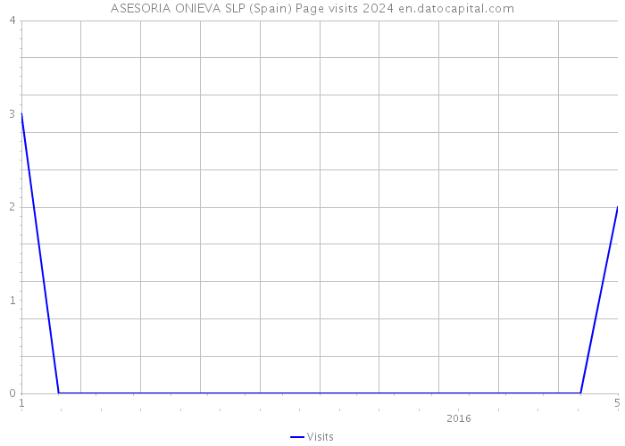 ASESORIA ONIEVA SLP (Spain) Page visits 2024 