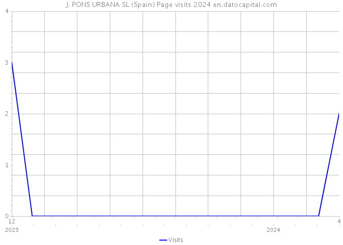 J. PONS URBANA SL (Spain) Page visits 2024 