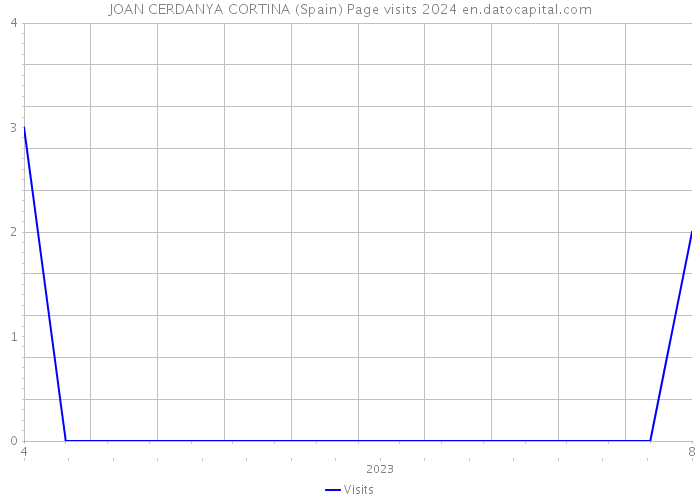 JOAN CERDANYA CORTINA (Spain) Page visits 2024 