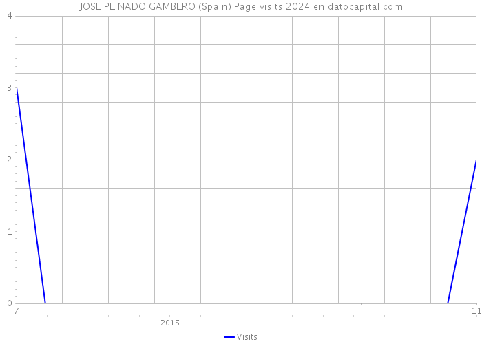 JOSE PEINADO GAMBERO (Spain) Page visits 2024 