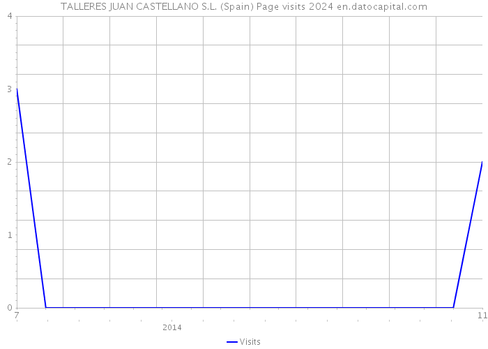 TALLERES JUAN CASTELLANO S.L. (Spain) Page visits 2024 