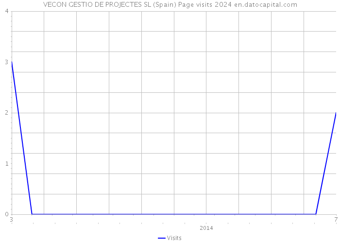 VECON GESTIO DE PROJECTES SL (Spain) Page visits 2024 