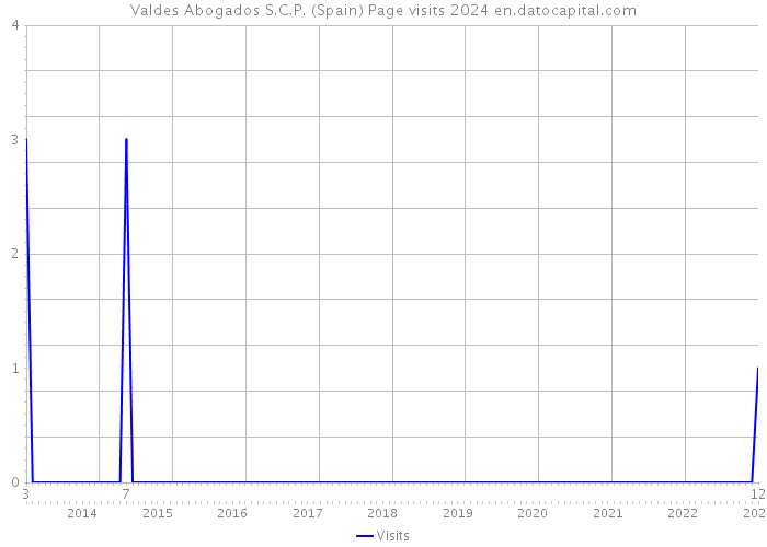 Valdes Abogados S.C.P. (Spain) Page visits 2024 