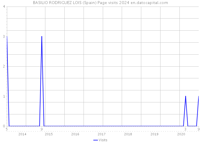 BASILIO RODRIGUEZ LOIS (Spain) Page visits 2024 
