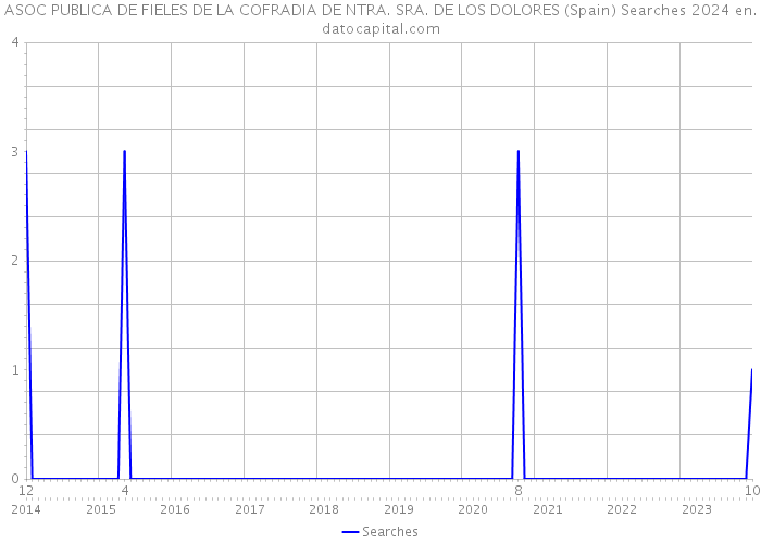 ASOC PUBLICA DE FIELES DE LA COFRADIA DE NTRA. SRA. DE LOS DOLORES (Spain) Searches 2024 