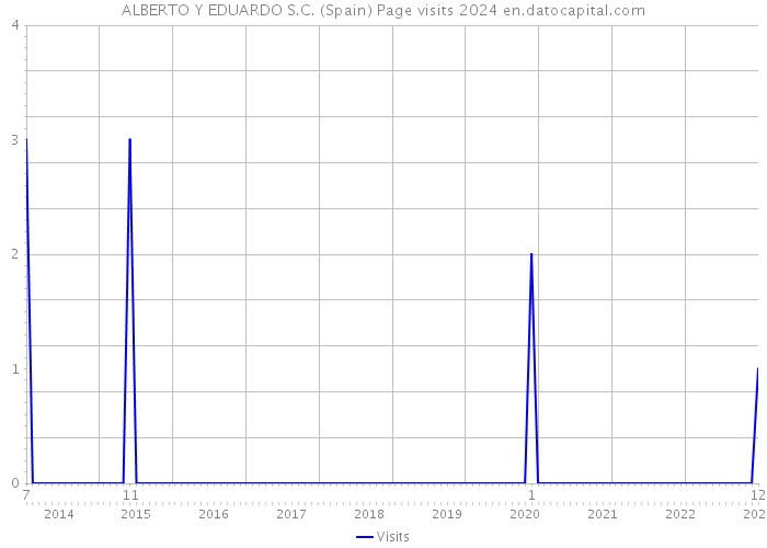 ALBERTO Y EDUARDO S.C. (Spain) Page visits 2024 