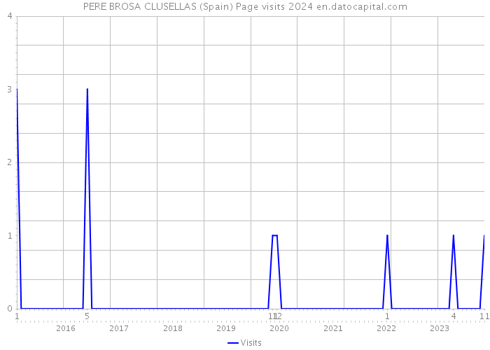 PERE BROSA CLUSELLAS (Spain) Page visits 2024 