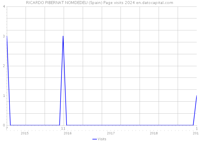 RICARDO PIBERNAT NOMDEDEU (Spain) Page visits 2024 