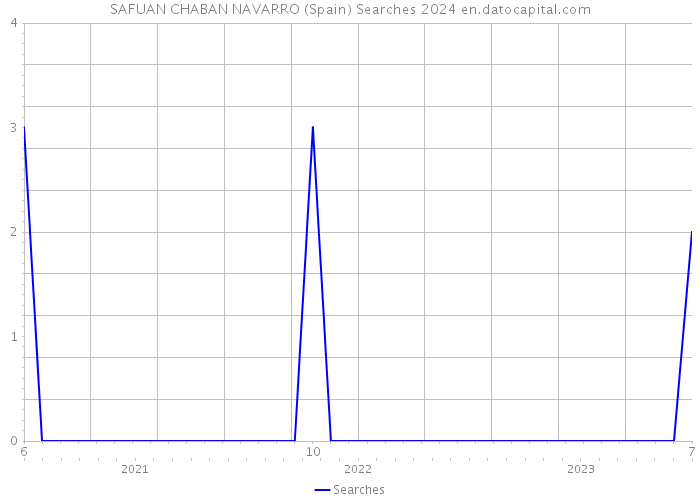 SAFUAN CHABAN NAVARRO (Spain) Searches 2024 