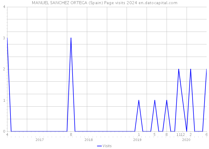 MANUEL SANCHEZ ORTEGA (Spain) Page visits 2024 