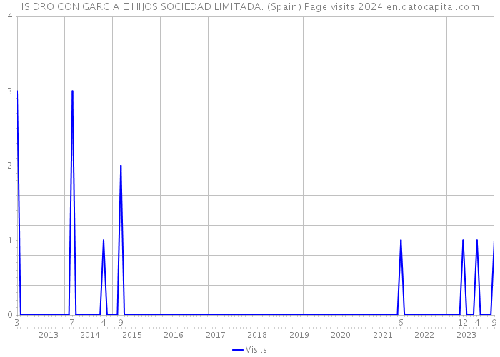 ISIDRO CON GARCIA E HIJOS SOCIEDAD LIMITADA. (Spain) Page visits 2024 