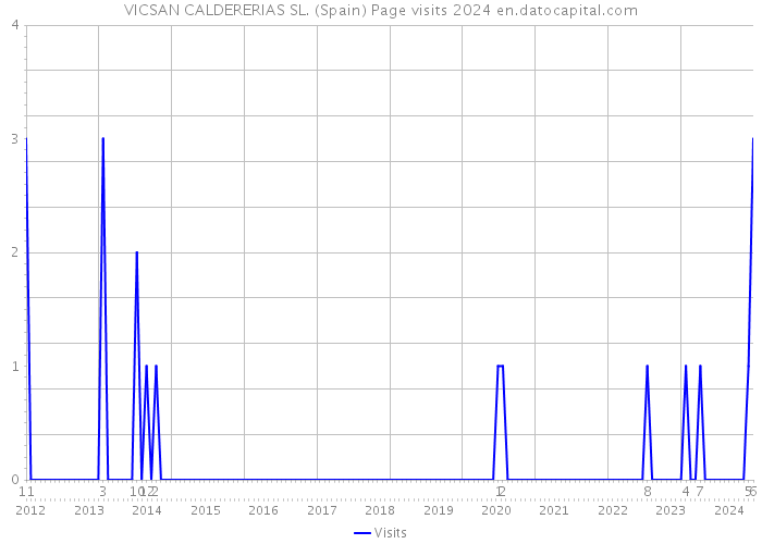 VICSAN CALDERERIAS SL. (Spain) Page visits 2024 