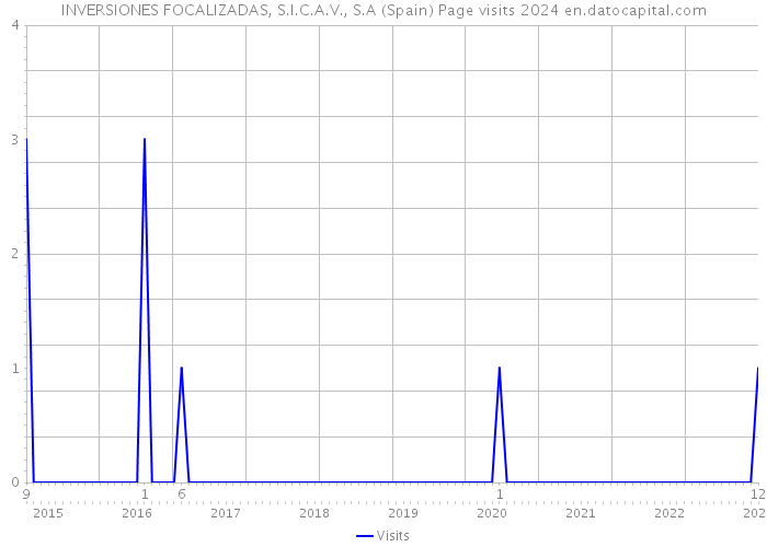INVERSIONES FOCALIZADAS, S.I.C.A.V., S.A (Spain) Page visits 2024 