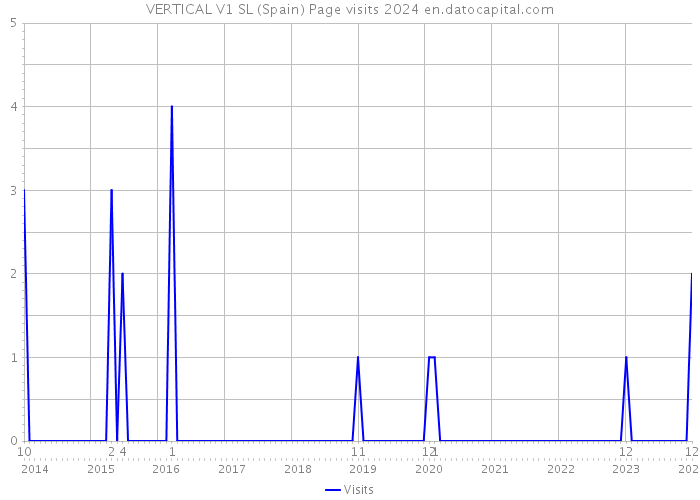 VERTICAL V1 SL (Spain) Page visits 2024 