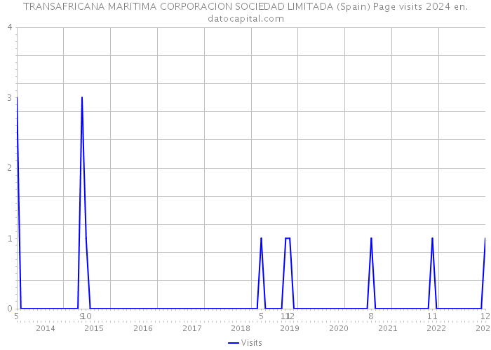 TRANSAFRICANA MARITIMA CORPORACION SOCIEDAD LIMITADA (Spain) Page visits 2024 