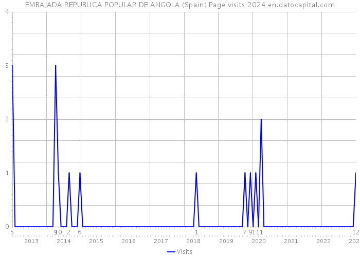 EMBAJADA REPUBLICA POPULAR DE ANGOLA (Spain) Page visits 2024 