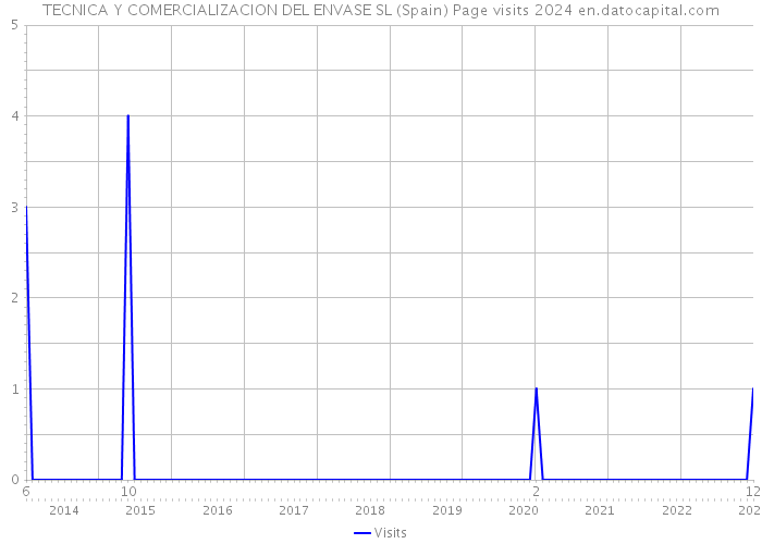 TECNICA Y COMERCIALIZACION DEL ENVASE SL (Spain) Page visits 2024 