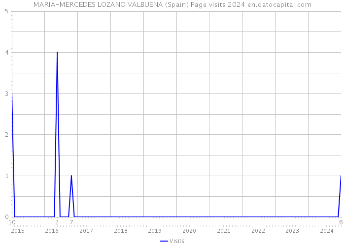 MARIA-MERCEDES LOZANO VALBUENA (Spain) Page visits 2024 