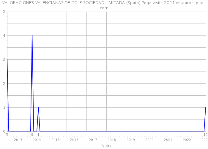 VALORACIONES VALENCIANAS DE GOLF SOCIEDAD LIMITADA (Spain) Page visits 2024 