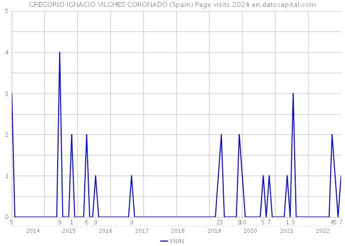 GREGORIO IGNACIO VILCHES CORONADO (Spain) Page visits 2024 