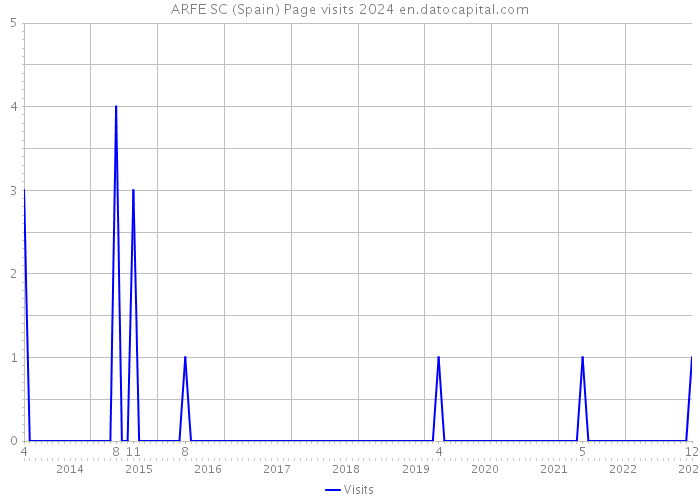 ARFE SC (Spain) Page visits 2024 
