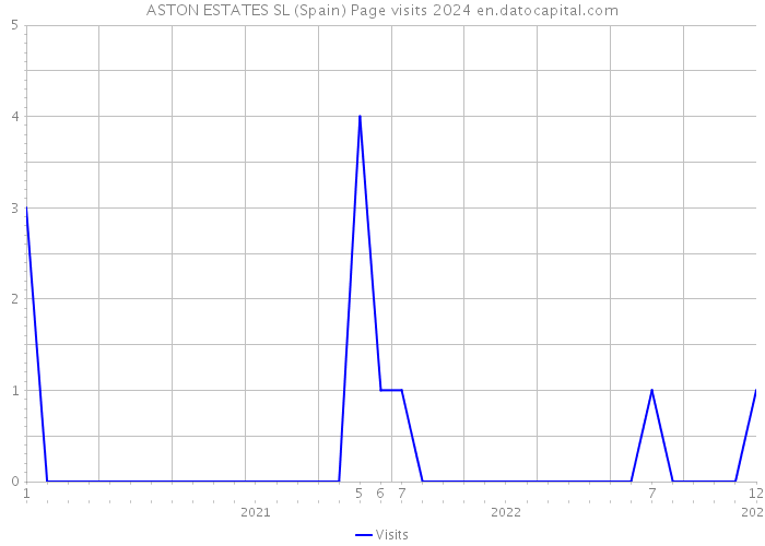 ASTON ESTATES SL (Spain) Page visits 2024 