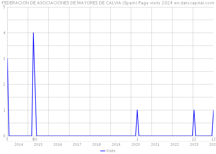 FEDERACION DE ASOCIACIONES DE MAYORES DE CALVIA (Spain) Page visits 2024 