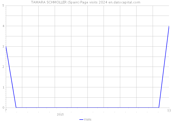TAMARA SCHMOLLER (Spain) Page visits 2024 