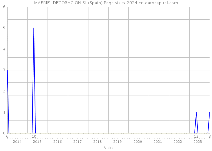MABRIEL DECORACION SL (Spain) Page visits 2024 