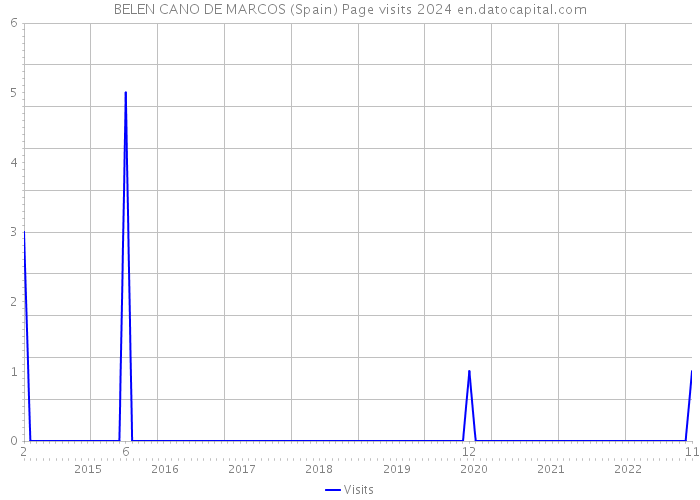 BELEN CANO DE MARCOS (Spain) Page visits 2024 