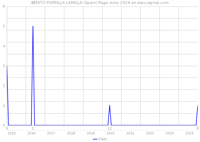 BENITO PARRILLA LAMILLA (Spain) Page visits 2024 