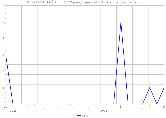 DOLORS CASTAÑO FERRER (Spain) Page visits 2024 