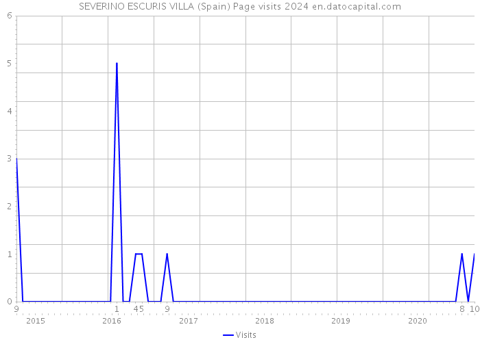SEVERINO ESCURIS VILLA (Spain) Page visits 2024 
