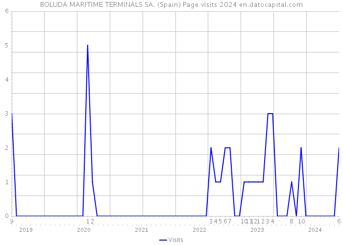 BOLUDA MARITIME TERMINALS SA. (Spain) Page visits 2024 